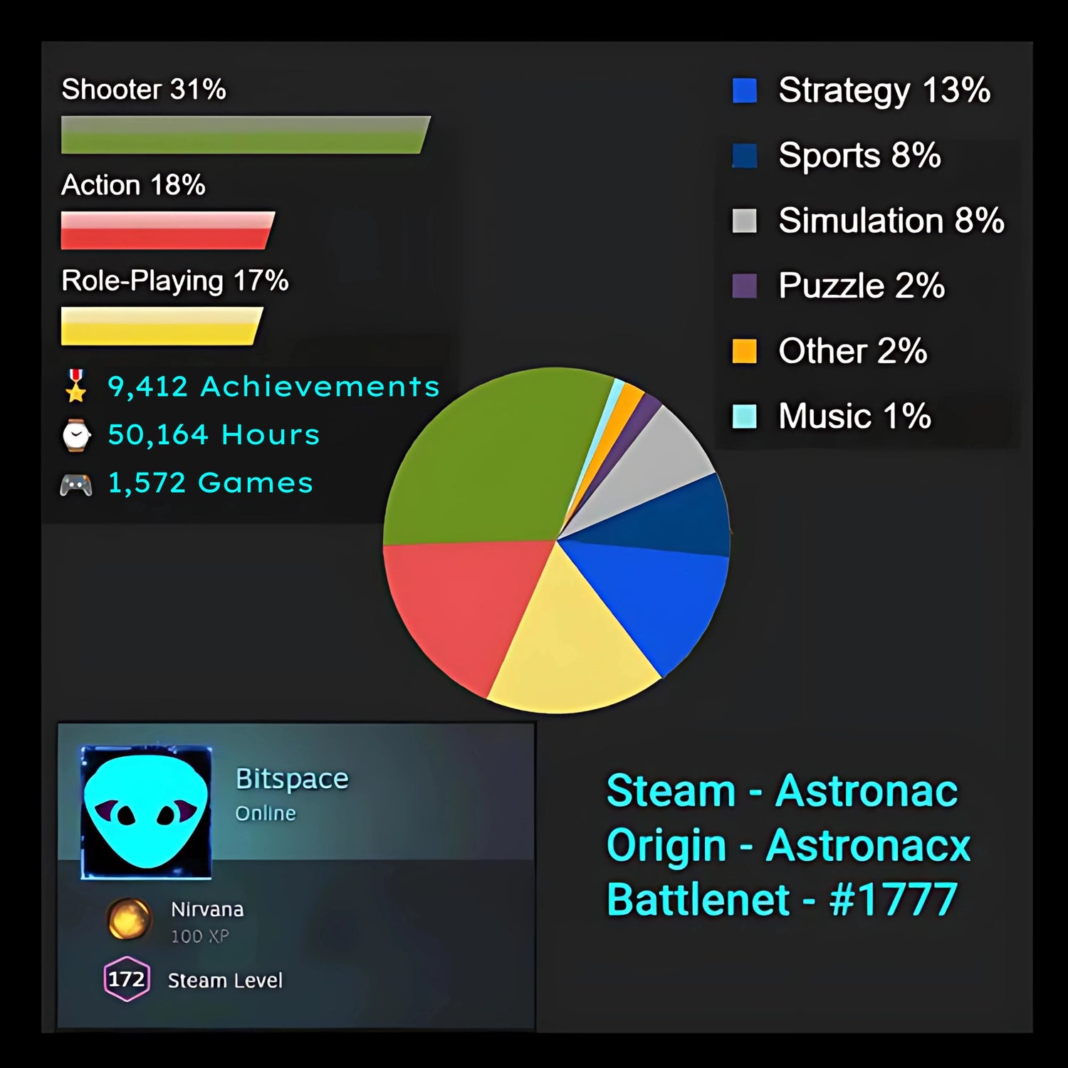 I play on Steam, Origin, Uplay, GoG, Battlenet & Offline. I play all kinds of games bar none, period. In total across all different platforms I've played more than 1,000 different games counting over 40,000 hours. Lots untracked. Yes. You may roast the nerd.
