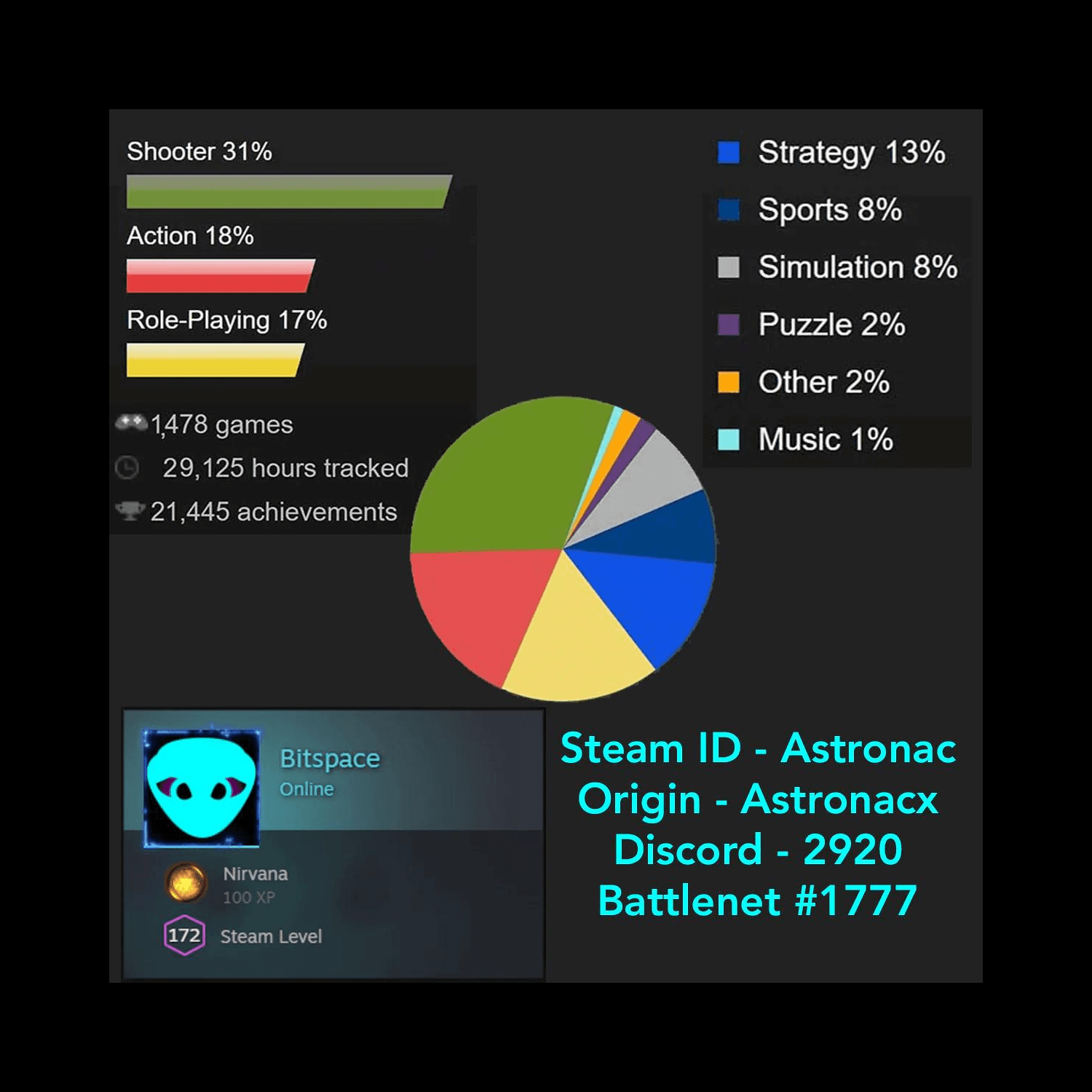 Chart of gaming stats about us hours spent on steam uplay battlenet total gaming hours spent till now