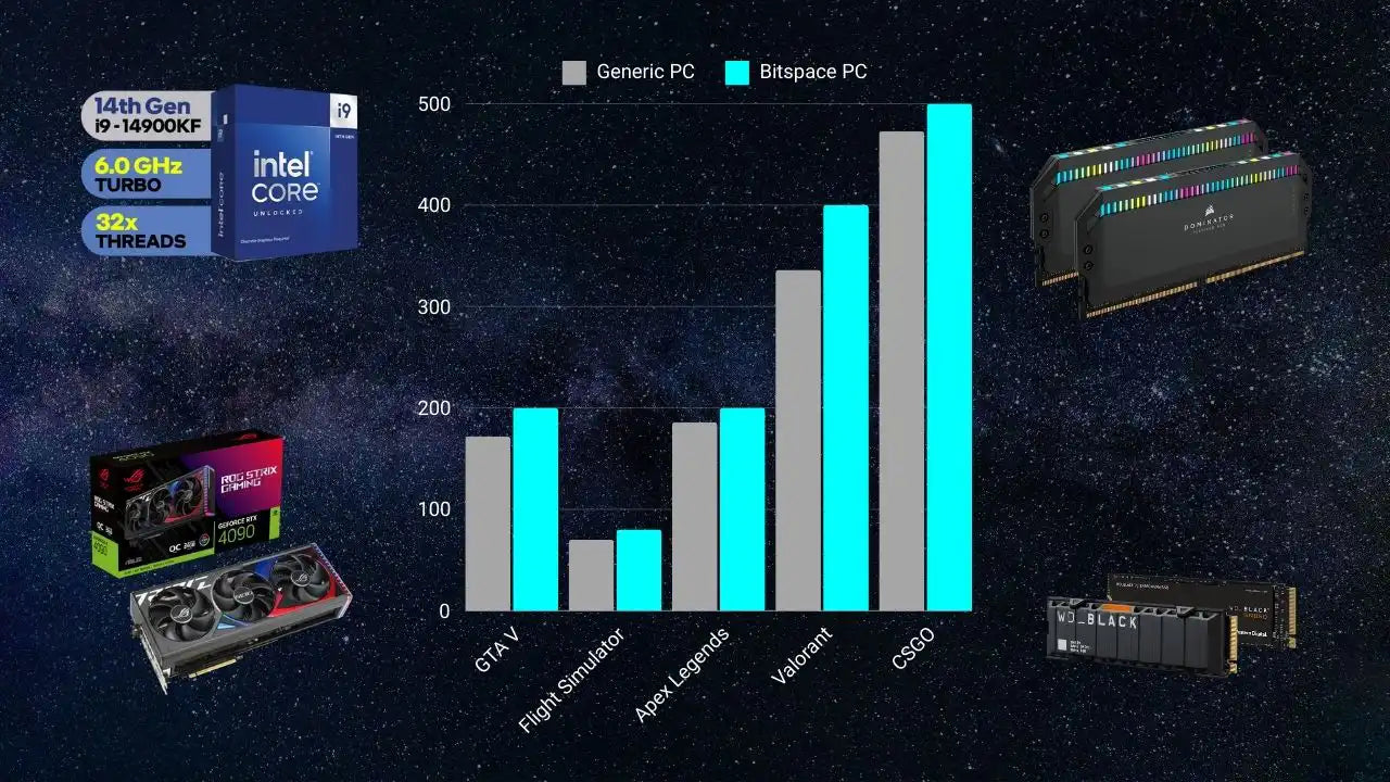 Avg framerate using a Intel Core i9-14900KF, Asus RTX 4090, 64GB Corsair DDR5 RAM 6K MT/s, WD Black Gen4 7K Mb/s SSD.